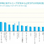 今後、IT現場におけるニーズが高まると思う技術は「AWS」「5G」「Python」―「IT技術動向に関する調査」【VSN】 - 時事通信